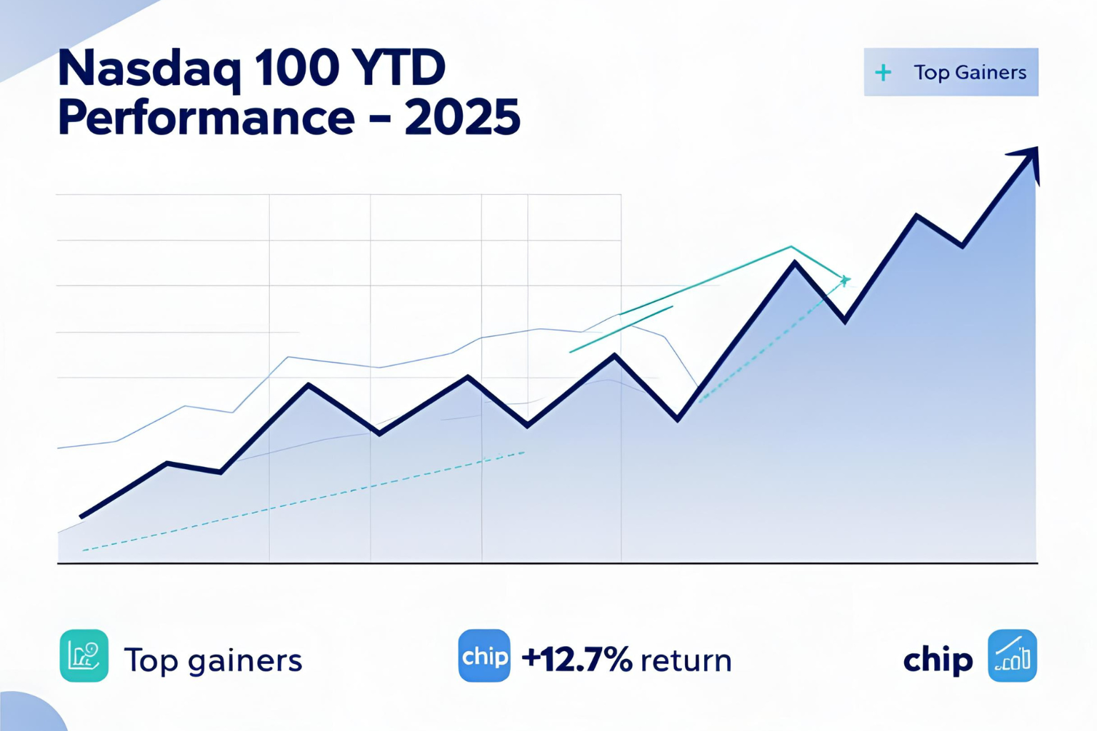 Nasdaq 100 YTD performance